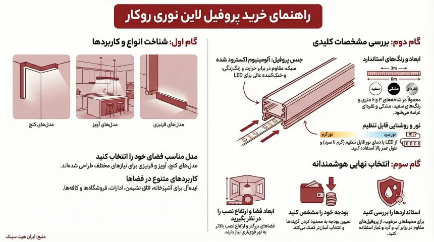 اینفوگرافیک راهنمای خرید پروفیل لاین نوری روکار