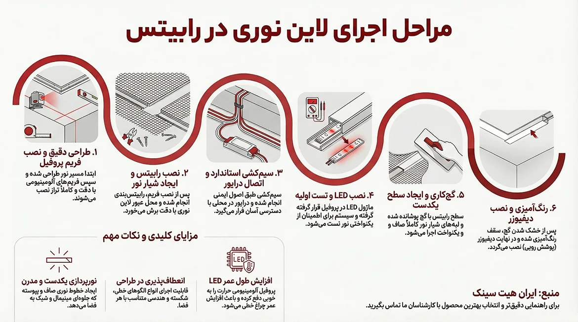 اینفوگرافیک اجرای لاین نوری در رابیتس