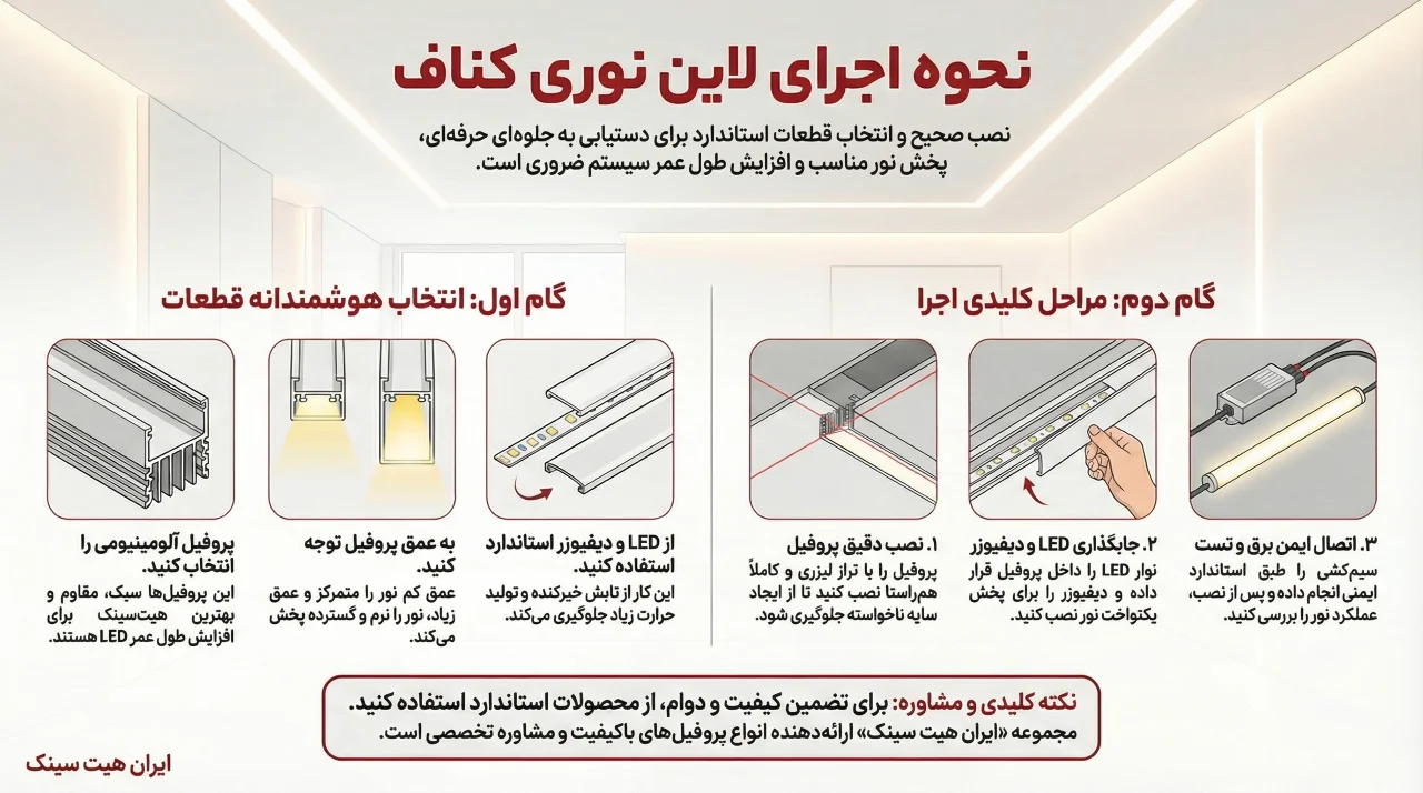 اینفوگرافیک نحوه اجرای لاین نوری کناف