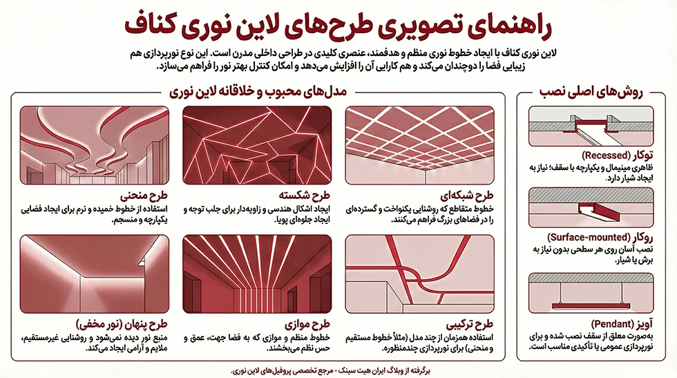 اینفوگرافیک انواع طرح لاین نوری کناف
