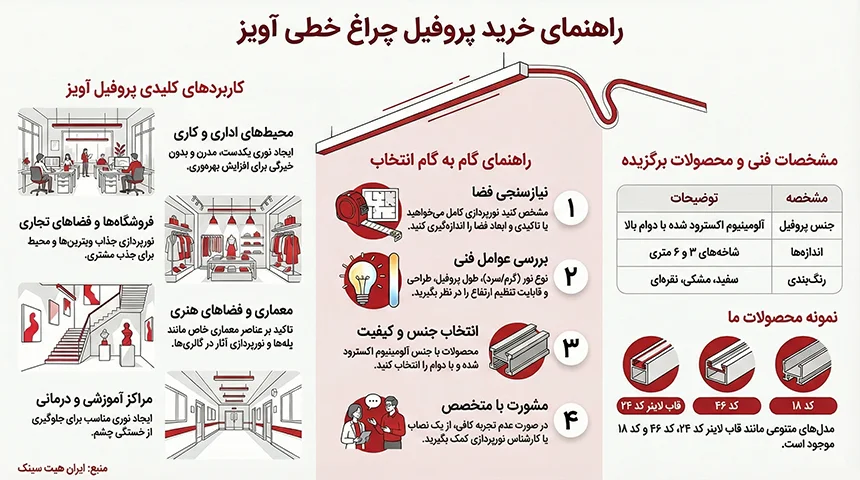 اینفوگرافیک راهنمای انتخاب پروفیل لاین نوری آویز - ایران هیت سینک