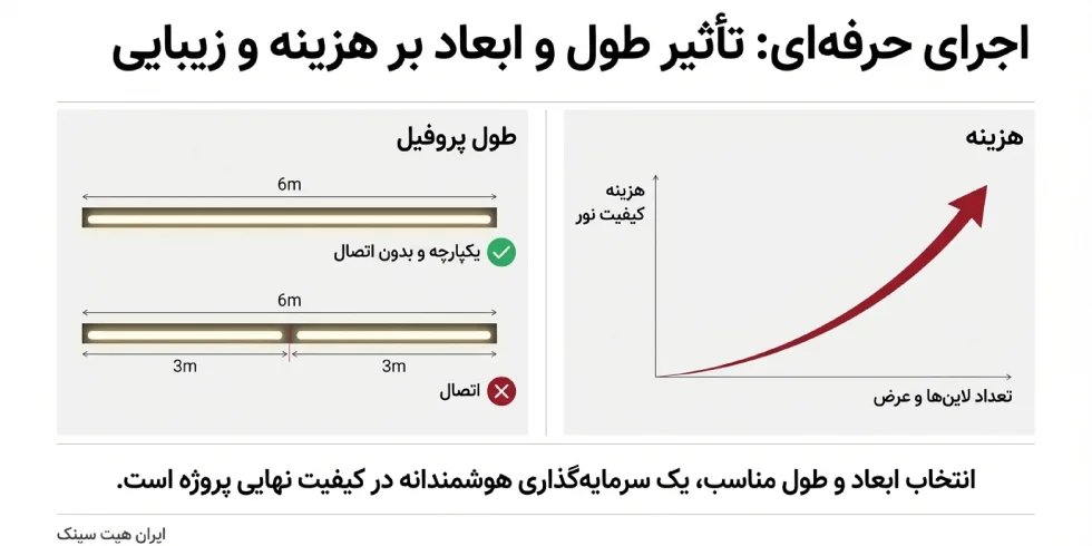 تاثیر طول در هزینه پروفیل لاین نروی